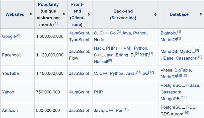 Front-end, Back-end and Database technologies used by different companies