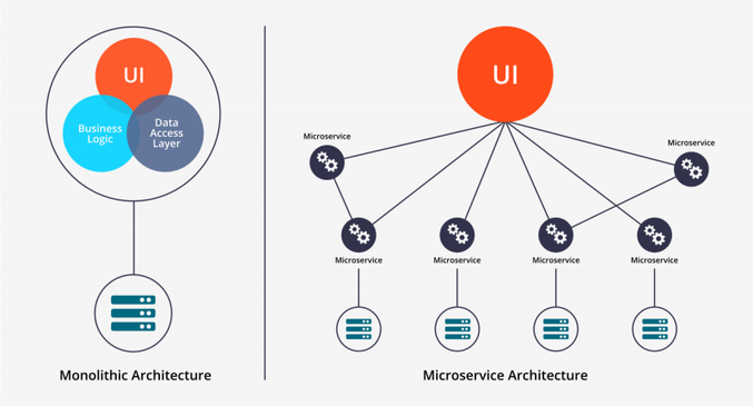 Monolithic versus Microservice architectures