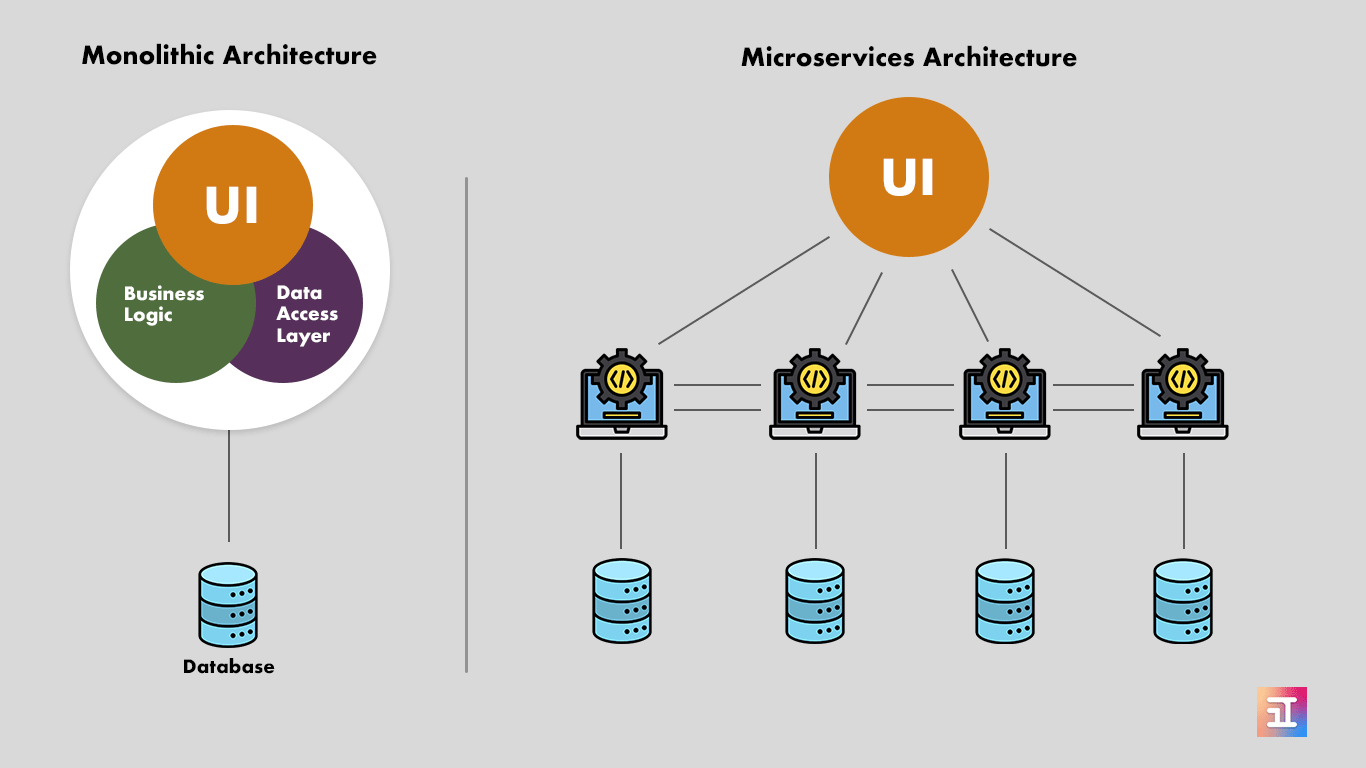 Display of a monolithic architecture to the left and microsservices to the right